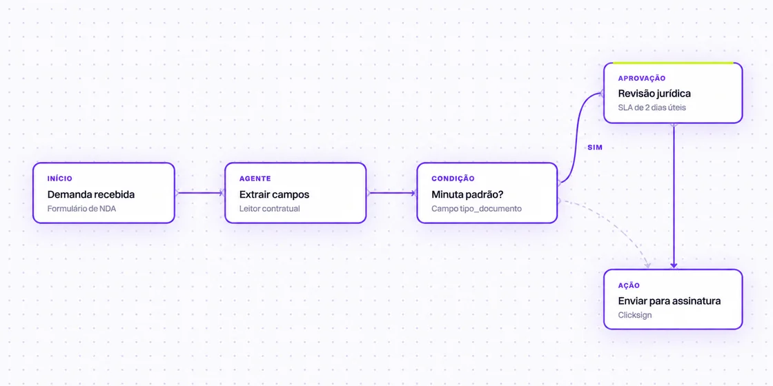 A flow drawn like your process.