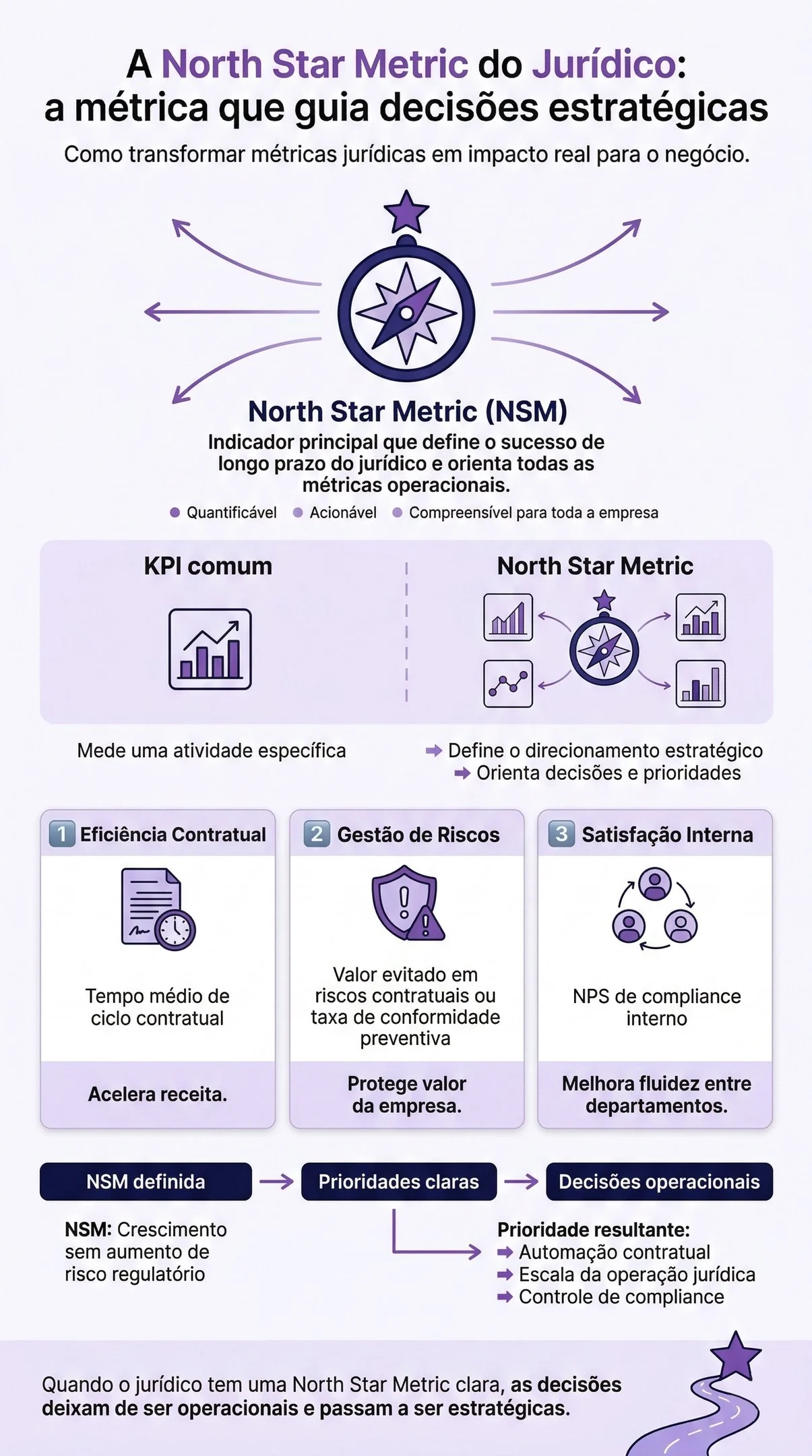 Infográfico: North Star Metric no Jurídico Corporativo