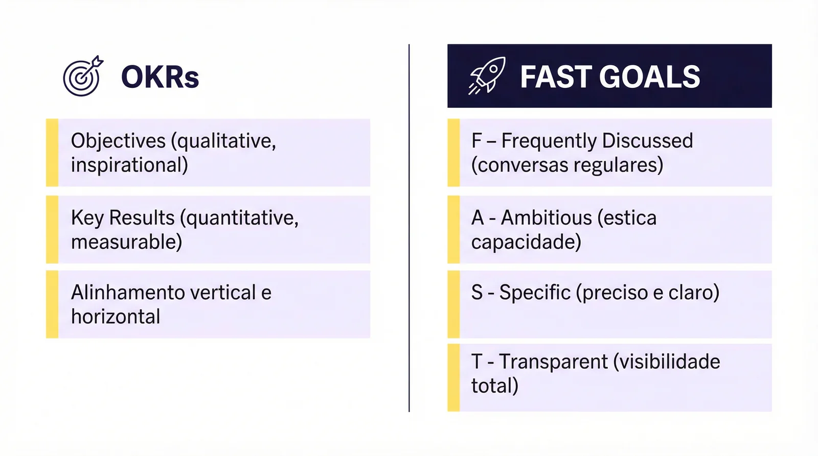 Figura 1: Comparação entre OKRs e FAST Goals